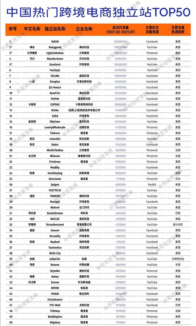 榜单：独立站中国大卖50强